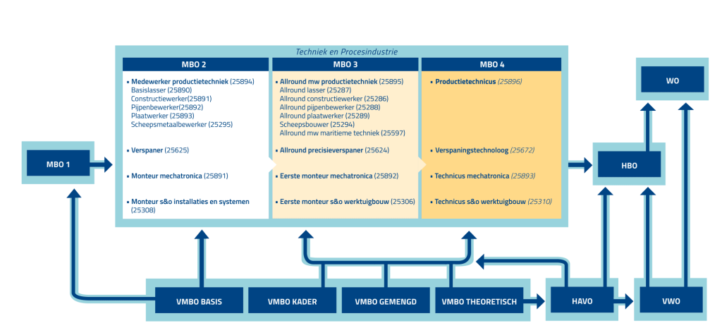 BBL opleidingen op mbo-niveau in de techniek!
